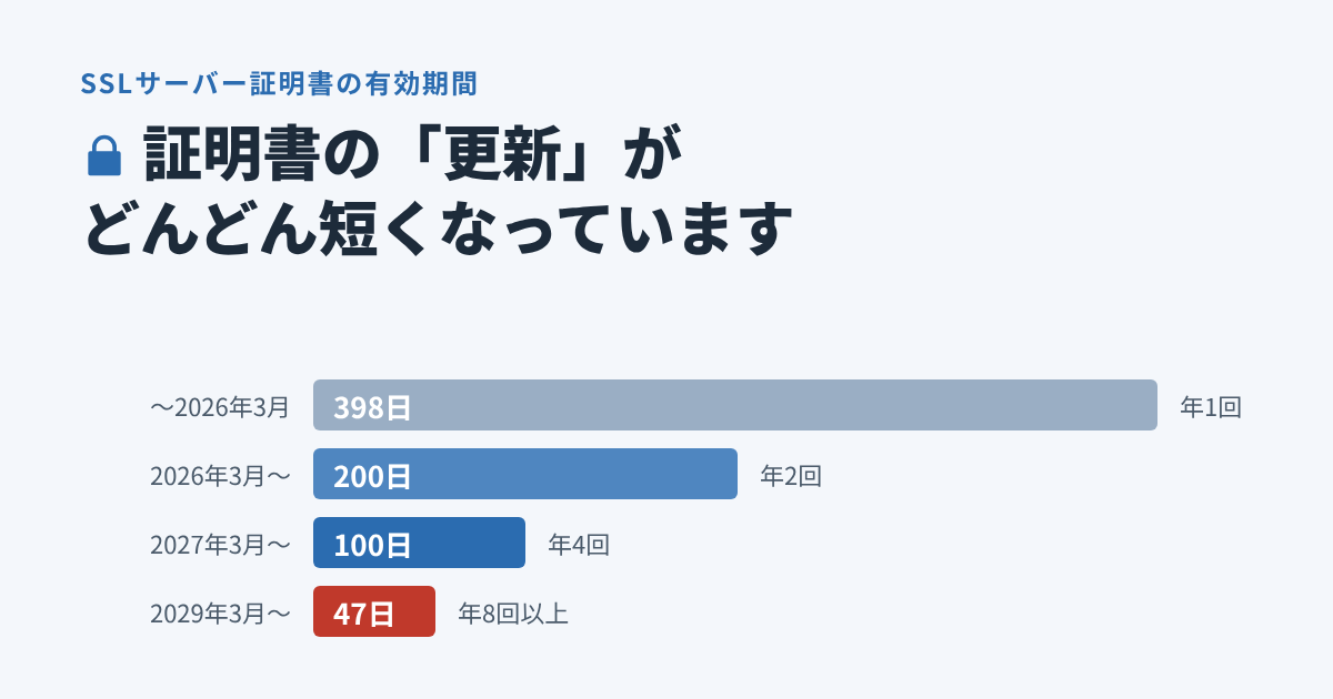 SSLサーバー証明書の有効期間が398日から47日へ段階的に短くなる様子