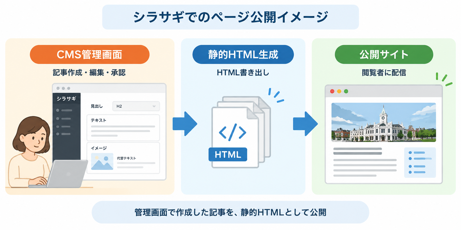 シラサギでのページ公開の流れを示した図。CMS管理画面で記事を作成・編集・承認し、静的HTMLを生成して、公開サイトから閲覧者に配信する仕組みを表しています。