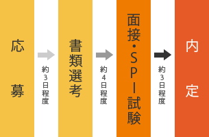 応募後3日程度で書類選考。書類選考を通過すれば4日程度で面接・SPI試験を実施。3日程度で合否の通知